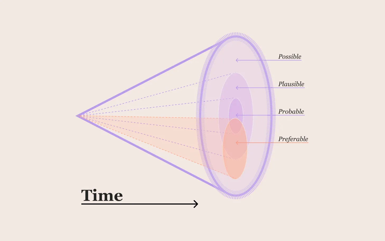 Diagram of a futures cone identifying the overlap of possible, plausible, probabl, and preferrable